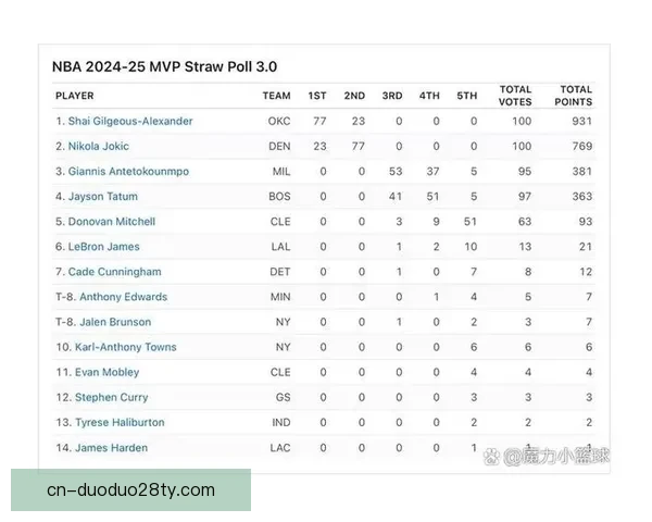 亚历山大领跑MVP模拟投票二版